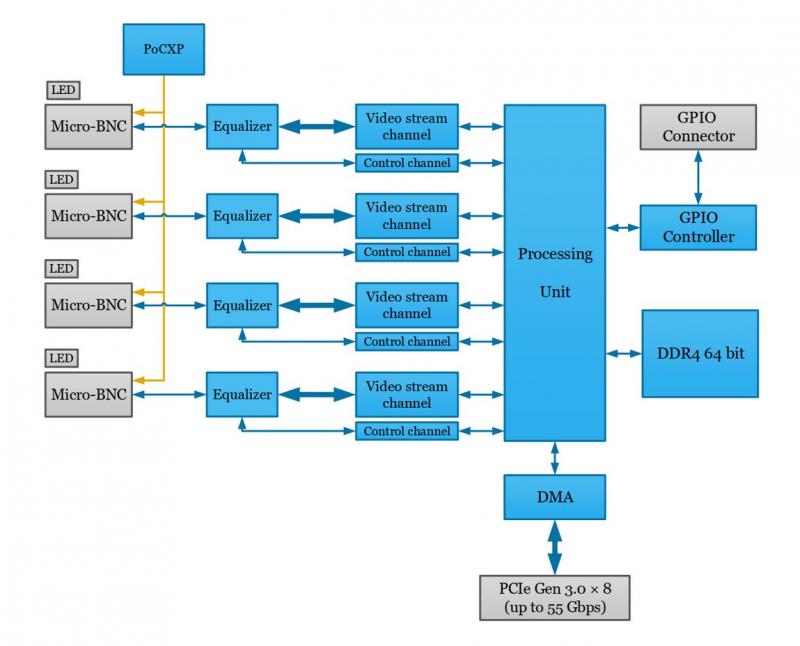 Kaya Instrument RPU104 PCI/e104 Integrated Vision System Hardwarebeschleunigerdiagramm mit den wichtigsten Hardwareelementen.